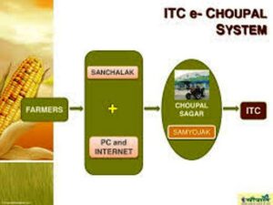 Intrapreneurship examples at ITC