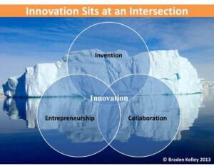 Innovation success strategy 