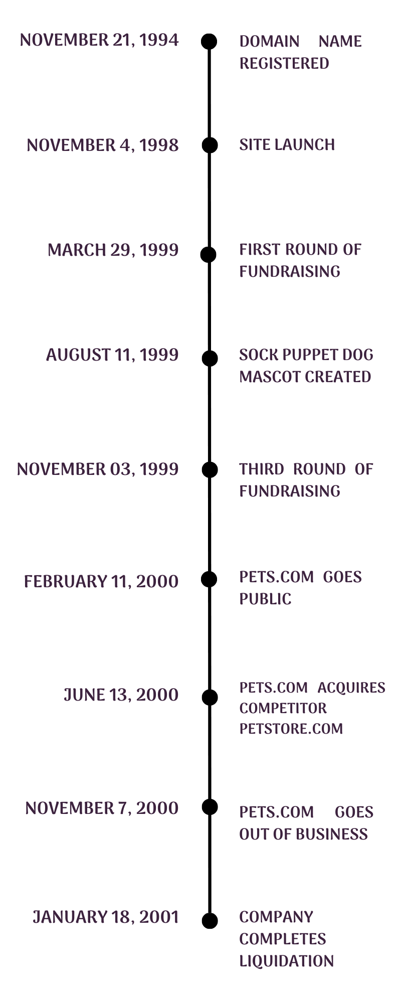 pets.com-timeline-pets.com-failure