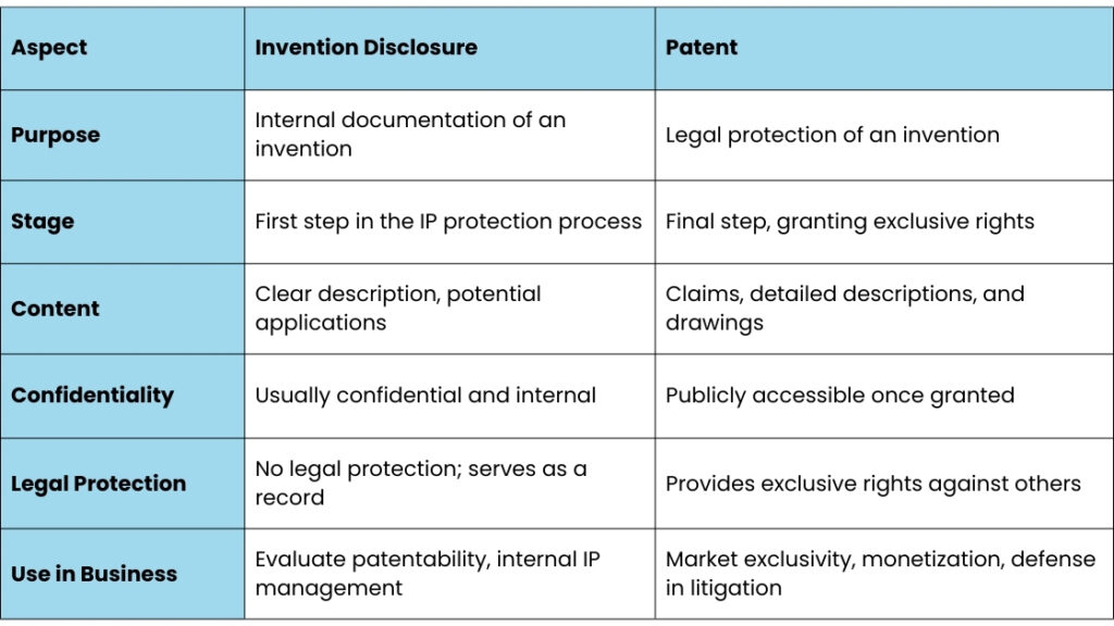 Invention disclosure vs Patent 