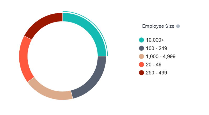 symphony-alternatives-symphony-customers-by-employee-size