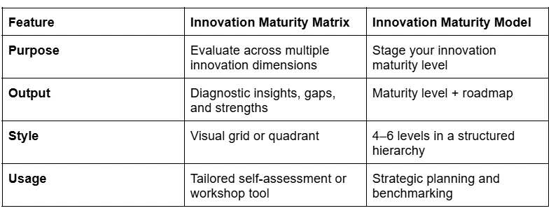 innovation-maturity-matrix-vs-innovation-maturity-model